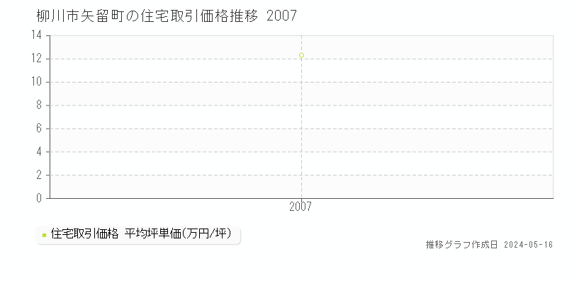 柳川市矢留町の住宅価格推移グラフ 