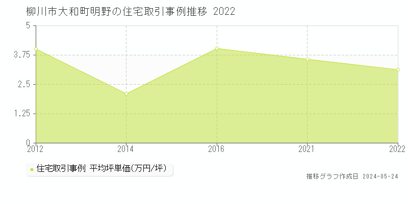 柳川市大和町明野の住宅価格推移グラフ 