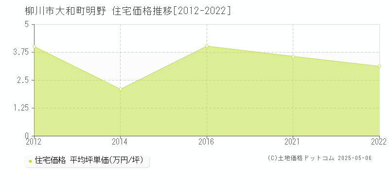 大和町明野(柳川市)の住宅価格推移グラフ(坪単価)[2012-2022年]