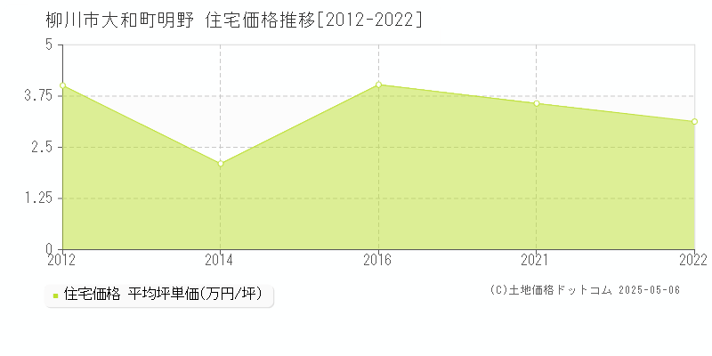 柳川市大和町明野の住宅価格推移グラフ 