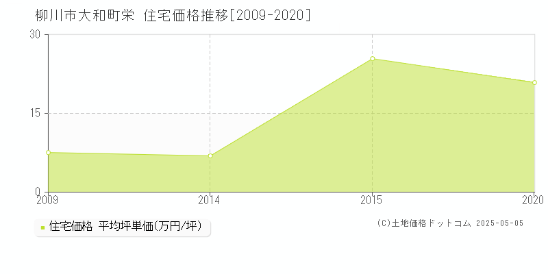 大和町栄(柳川市)の住宅価格推移グラフ(坪単価)[2009-2020年]