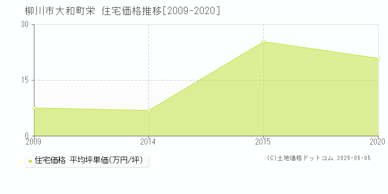 柳川市大和町栄の住宅価格推移グラフ 