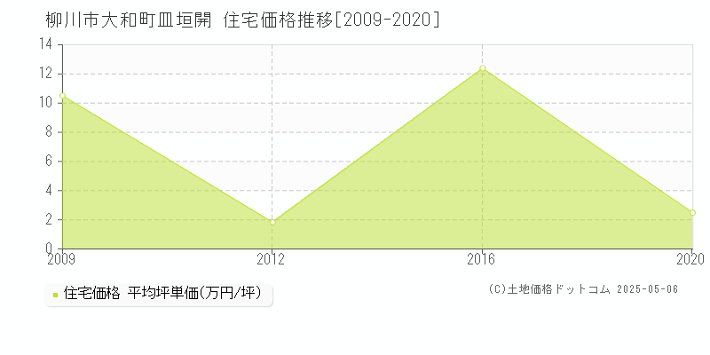 大和町皿垣開(柳川市)の住宅価格推移グラフ(坪単価)[2009-2020年]