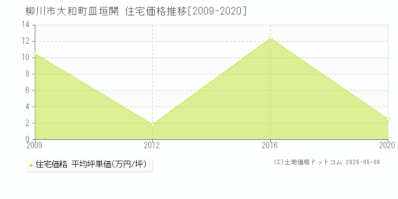 柳川市大和町皿垣開の住宅価格推移グラフ 