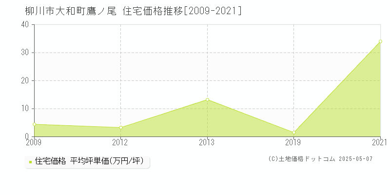 大和町鷹ノ尾(柳川市)の住宅価格推移グラフ(坪単価)[2009-2021年]