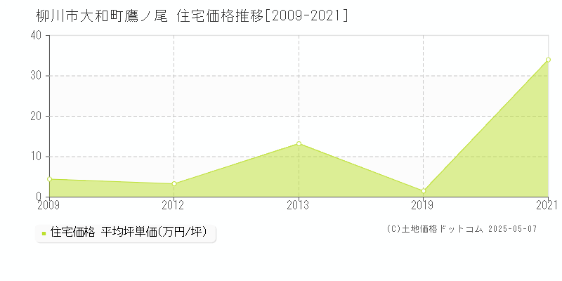 柳川市大和町鷹ノ尾の住宅価格推移グラフ 