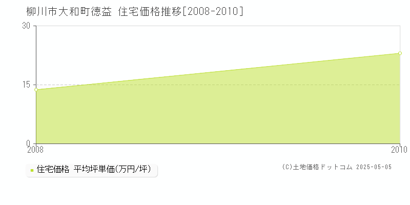 大和町徳益(柳川市)の住宅価格推移グラフ(坪単価)[2008-2010年]