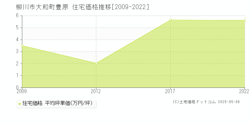 大和町豊原(柳川市)の住宅価格推移グラフ(坪単価)[2009-2022年]