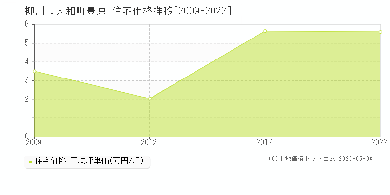 柳川市大和町豊原の住宅価格推移グラフ 