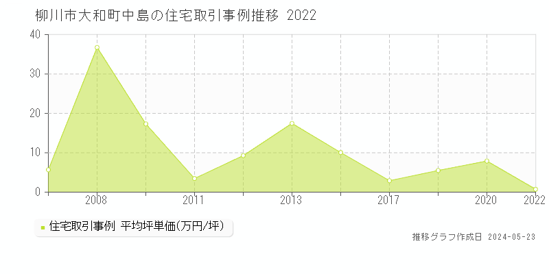 柳川市大和町中島の住宅価格推移グラフ 