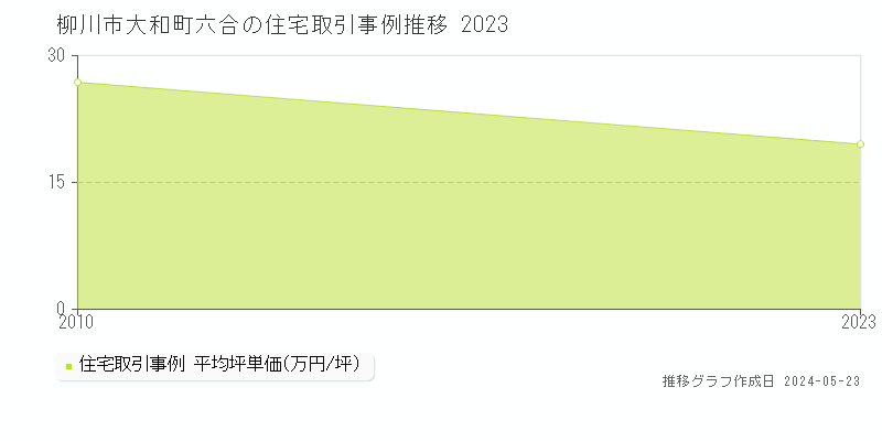 柳川市大和町六合の住宅価格推移グラフ 