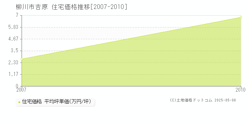 吉原(柳川市)の住宅価格推移グラフ(坪単価)[2007-2010年]