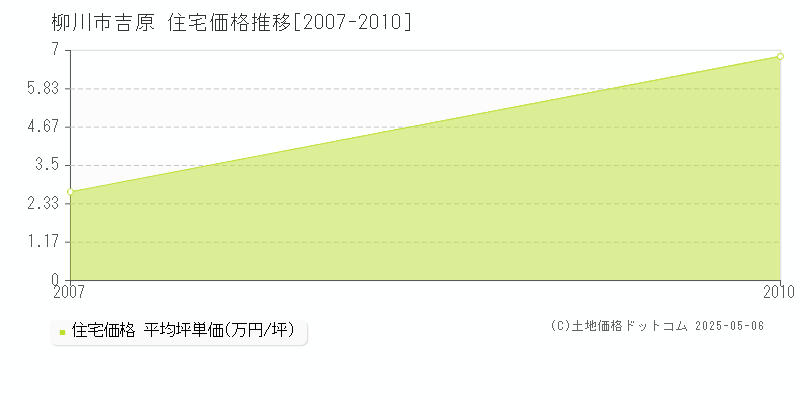 柳川市吉原の住宅価格推移グラフ 