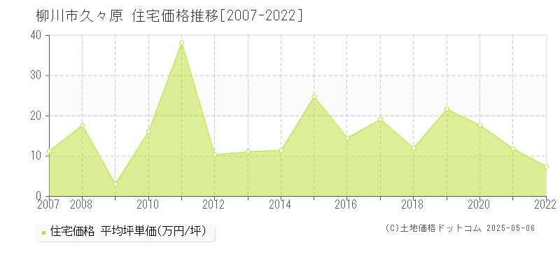 久々原(柳川市)の住宅価格推移グラフ(坪単価)[2007-2022年]