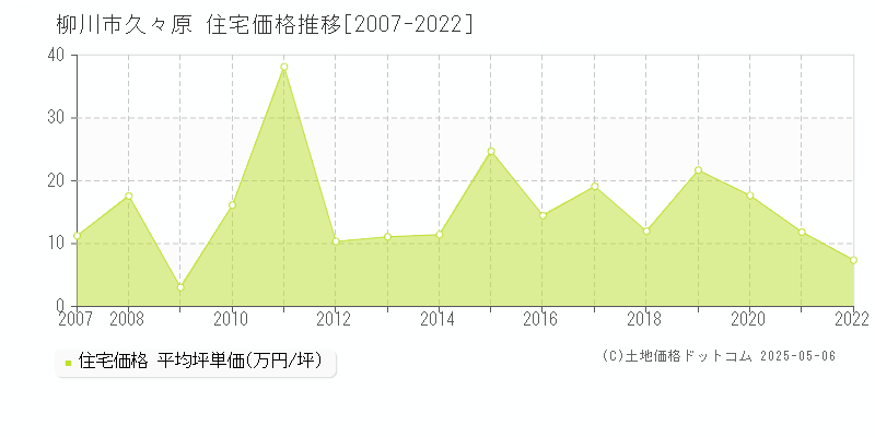 柳川市久々原の住宅価格推移グラフ 