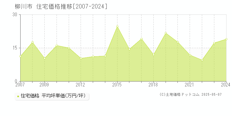 柳川市(福岡県)の住宅価格推移グラフ(坪単価)[2007-2024年]