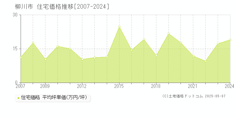 柳川市全域の住宅価格推移グラフ 