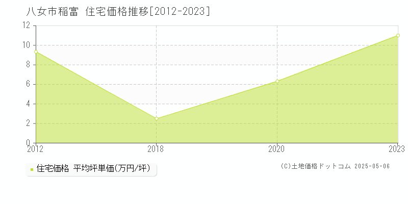 稲富(八女市)の住宅価格推移グラフ(坪単価)[2012-2023年]