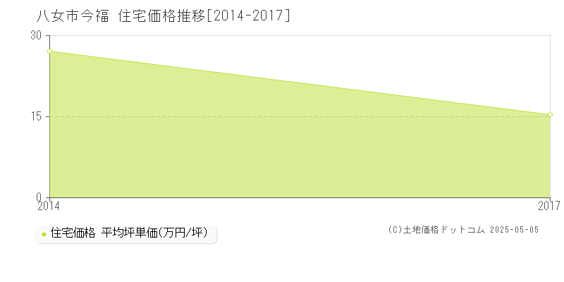 今福(八女市)の住宅価格推移グラフ(坪単価)[2014-2017年]