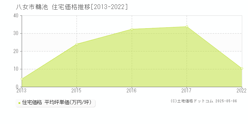 鵜池(八女市)の住宅価格推移グラフ(坪単価)[2013-2022年]