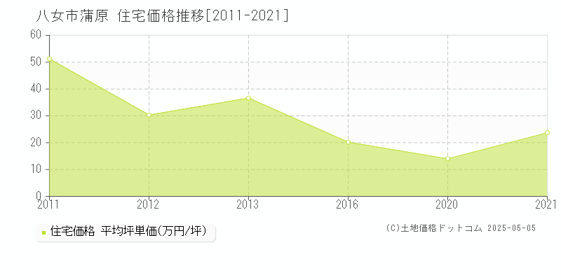 蒲原(八女市)の住宅価格推移グラフ(坪単価)[2011-2021年]