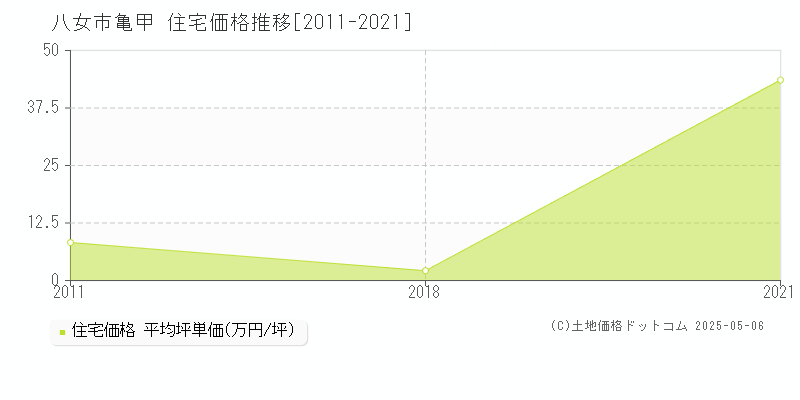 亀甲(八女市)の住宅価格推移グラフ(坪単価)[2011-2021年]