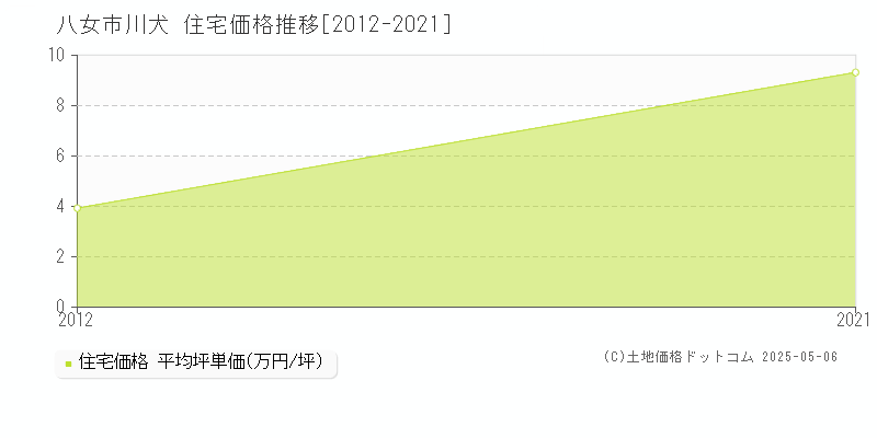 川犬(八女市)の住宅価格推移グラフ(坪単価)[2012-2021年]