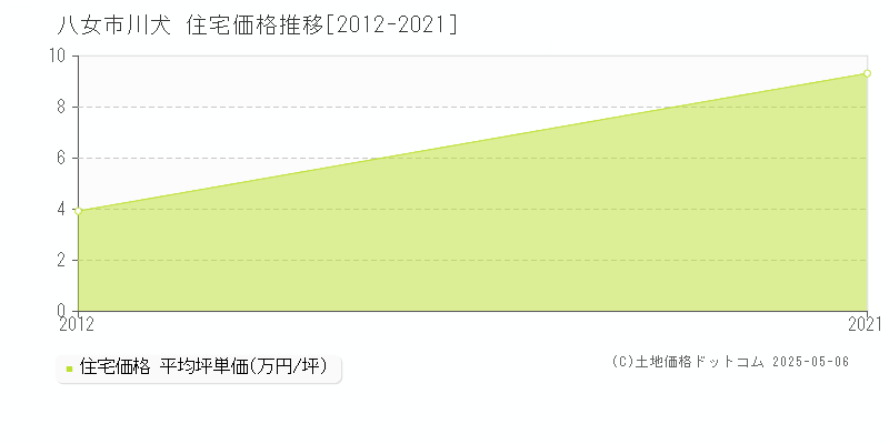 八女市川犬の住宅価格推移グラフ 