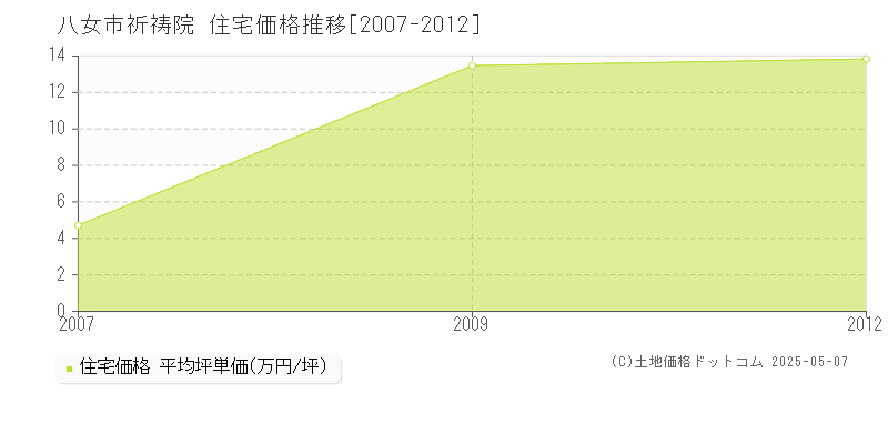 祈祷院(八女市)の住宅価格推移グラフ(坪単価)[2007-2012年]
