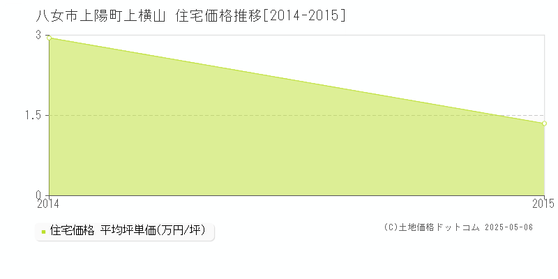 上陽町上横山(八女市)の住宅価格推移グラフ(坪単価)[2014-2015年]