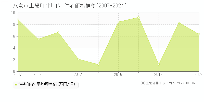 上陽町北川内(八女市)の住宅価格推移グラフ(坪単価)[2007-2024年]