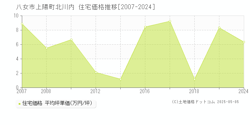 八女市上陽町北川内の住宅価格推移グラフ 