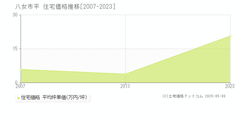 平(八女市)の住宅価格推移グラフ(坪単価)[2007-2023年]