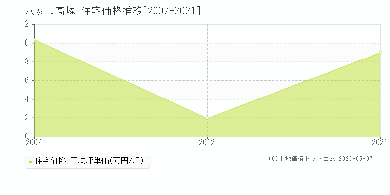 高塚(八女市)の住宅価格推移グラフ(坪単価)[2007-2021年]