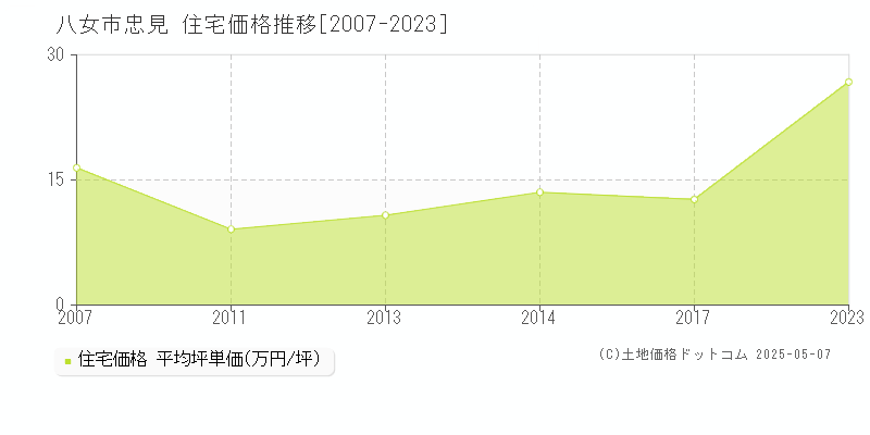 忠見(八女市)の住宅価格推移グラフ(坪単価)[2007-2023年]