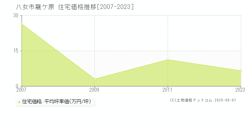 龍ケ原(八女市)の住宅価格推移グラフ(坪単価)[2007-2023年]