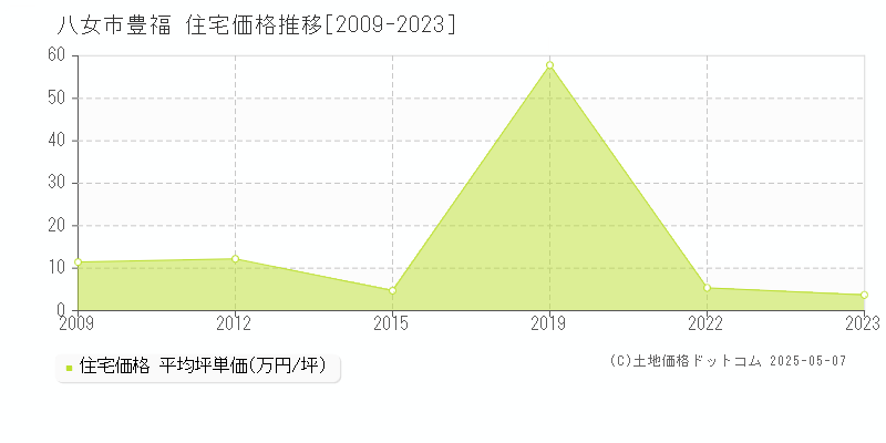 豊福(八女市)の住宅価格推移グラフ(坪単価)[2009-2023年]