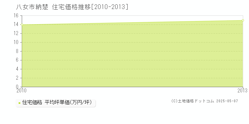 納楚(八女市)の住宅価格推移グラフ(坪単価)[2010-2013年]