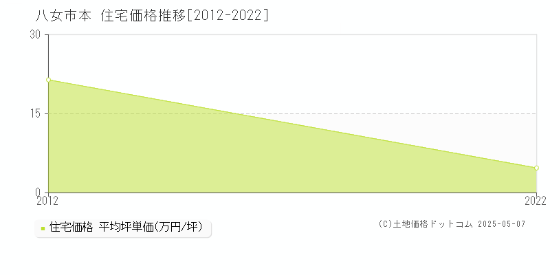 本(八女市)の住宅価格推移グラフ(坪単価)[2012-2022年]