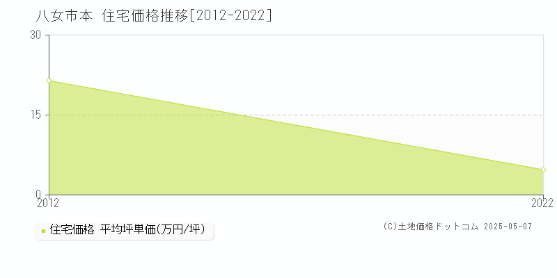 八女市本の住宅取引事例推移グラフ 