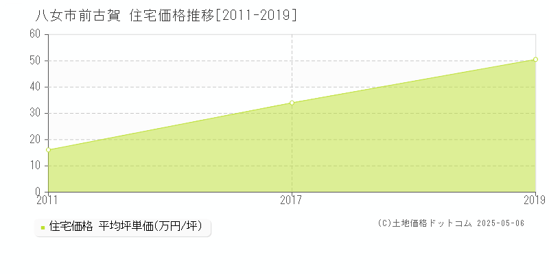 前古賀(八女市)の住宅価格推移グラフ(坪単価)[2011-2019年]