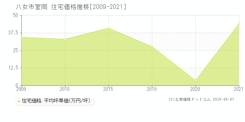 室岡(八女市)の住宅価格推移グラフ(坪単価)[2009-2021年]