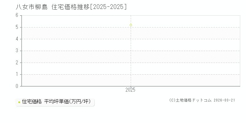 柳島(八女市)の住宅価格推移グラフ(坪単価)[2025-2025年]