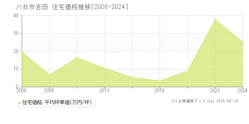 吉田(八女市)の住宅価格推移グラフ(坪単価)[2008-2024年]