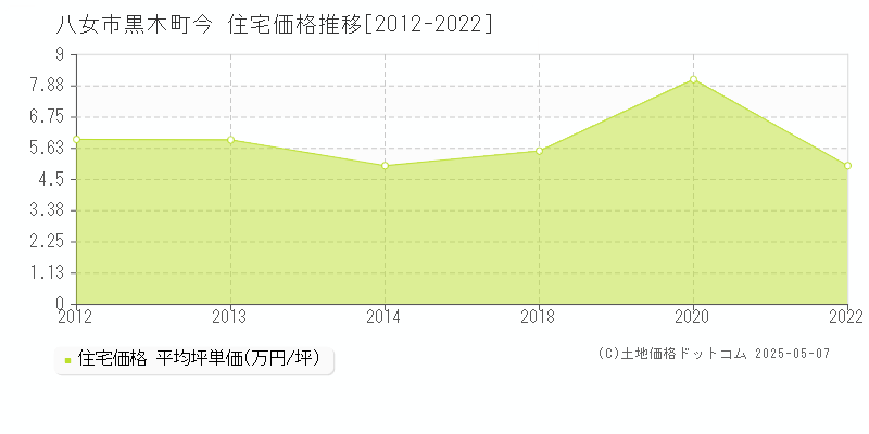 黒木町今(八女市)の住宅価格推移グラフ(坪単価)[2012-2022年]