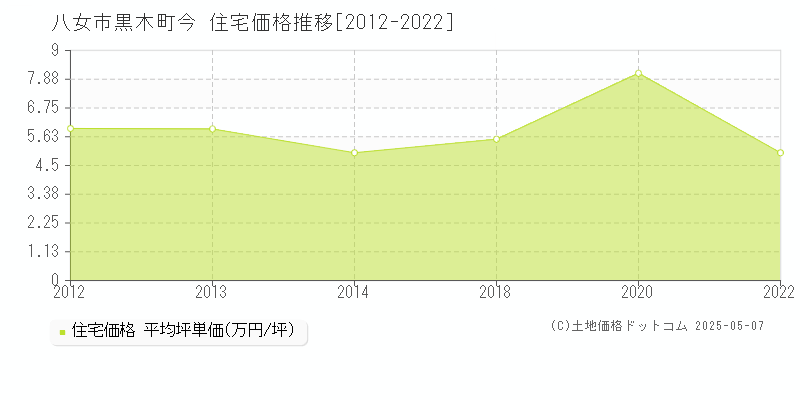 八女市黒木町今の住宅価格推移グラフ 