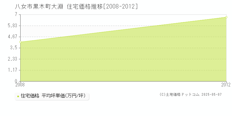 黒木町大淵(八女市)の住宅価格推移グラフ(坪単価)[2008-2012年]