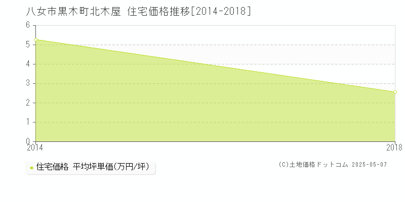 黒木町北木屋(八女市)の住宅価格推移グラフ(坪単価)[2014-2018年]