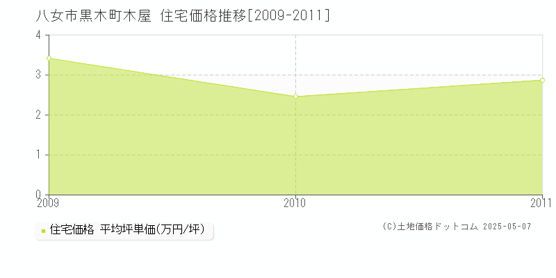 黒木町木屋(八女市)の住宅価格推移グラフ(坪単価)[2009-2011年]