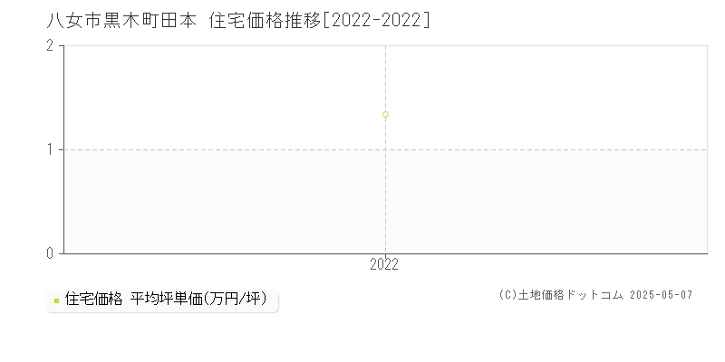 黒木町田本(八女市)の住宅価格推移グラフ(坪単価)[2022-2022年]